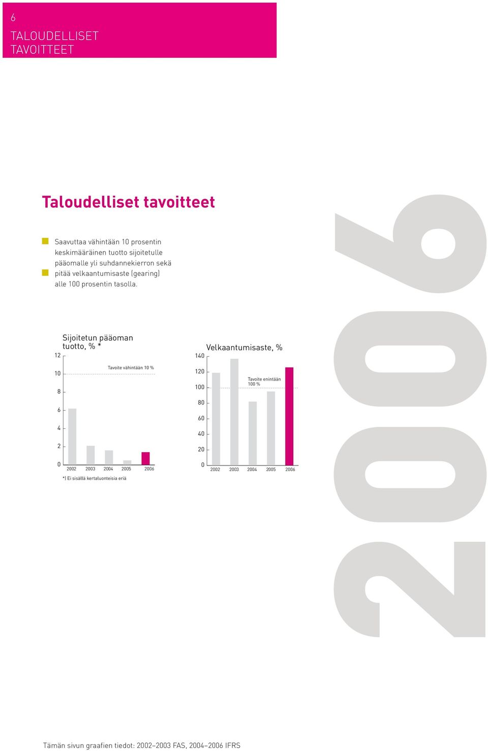 12 Sijoitetun pääoman tuotto, % * Velkaantumisaste, % 140 10 8 Tavoite vähintään 10 % 120 100 Tavoite enintään 100 % 6 4 80