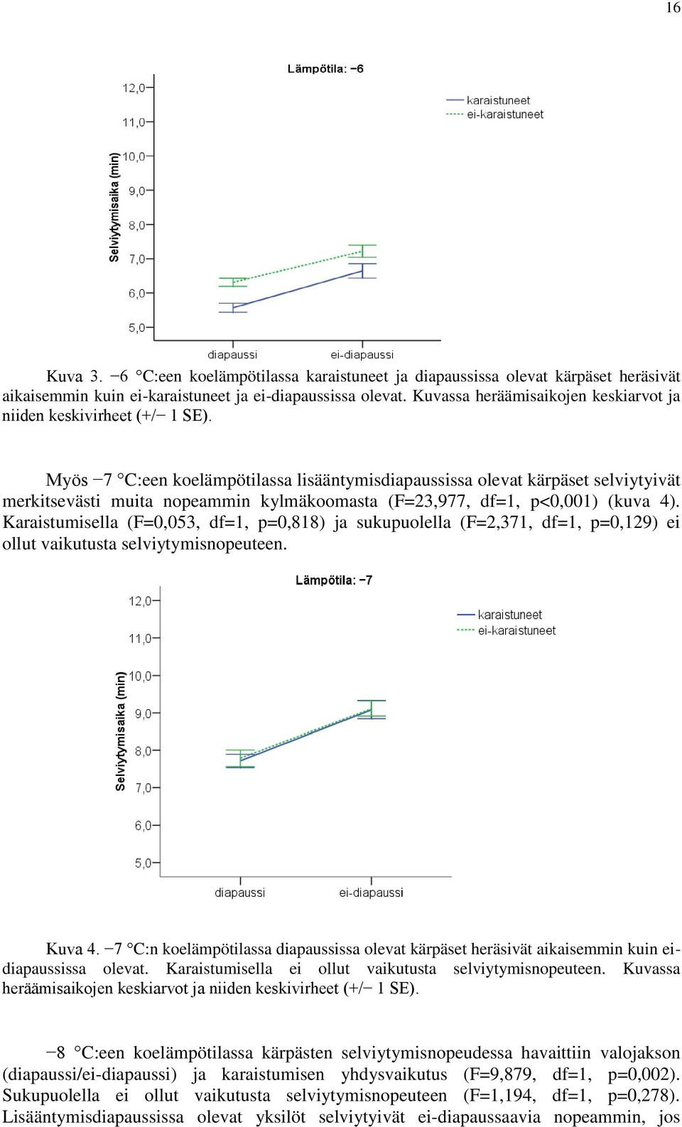 Myös 7 C:een koelämpötilassa lisääntymisdiapaussissa olevat kärpäset selviytyivät merkitsevästi muita nopeammin kylmäkoomasta (F=23,977, df=1, p<0,001) (kuva 4).
