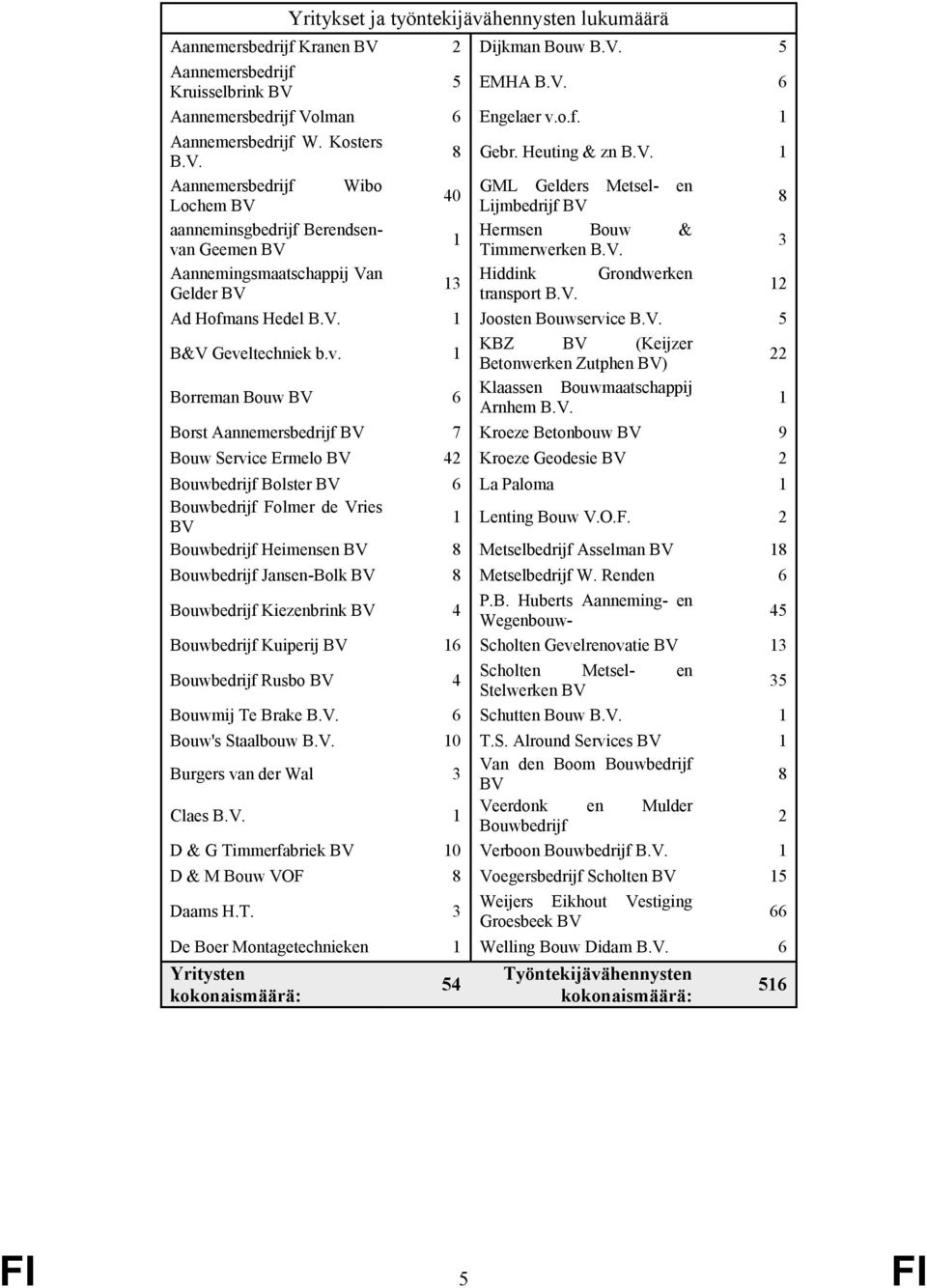 V. Hiddink Grondwerken transport B.V. Ad Hofmans Hedel B.V. 1 Joosten Bouwservice B.V. 5 B&V Geveltechniek b.v. 1 KBZ BV (Keijzer Betonwerken Zutphen BV) 22 Borreman Bouw BV 6 Klaassen Bouwmaatschappij Arnhem B.