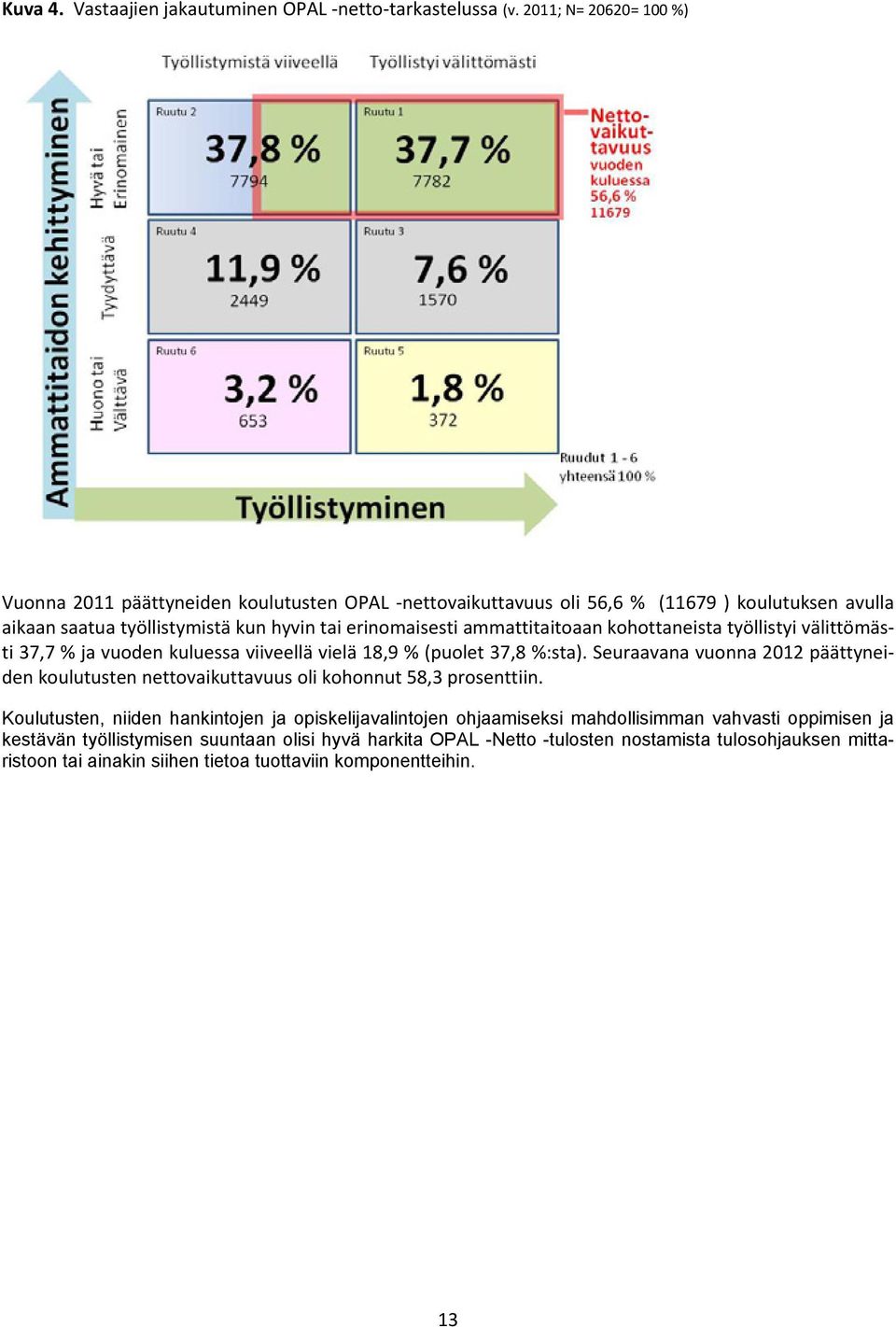 ammattitaitoaan kohottaneista työllistyi välittömästi 37,7 % ja vuoden kuluessa viiveellä vielä 18,9 % (puolet 37,8 %:sta).
