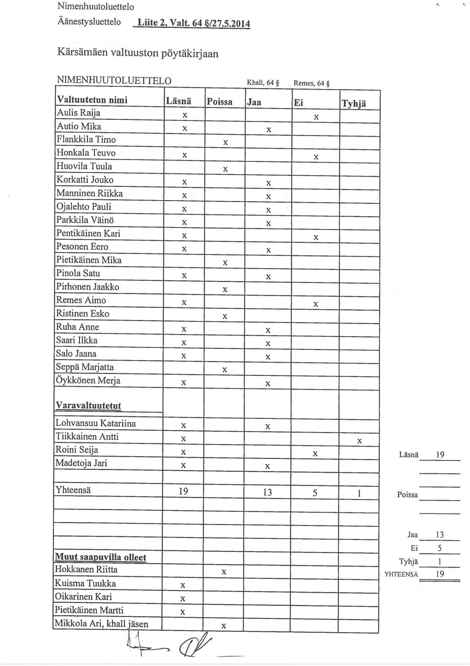 2O14 Kärsärnäen valtuuston poytakirj aan NIMENHUUTOLUETTELO Khall, 64 Remes, 64 Valtuutetun nimi Läsnä Poissa Jaa El Tyhjä AulisRaija Autio Mika F lankkila Timo Honkala Teuvo Huovila