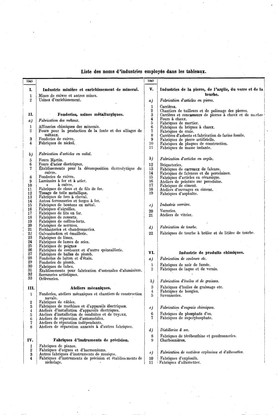 7 Éablsseens pour la décoposon élecrolyque du cuvre. 8 Fonderes de cuvre. 9 Lanors à fer e à acer. 0 à cuvre. Fabrques de clous e de fls de fer. 2 Tssage de ole éallque. 3 Fabrques de fers à cheval.