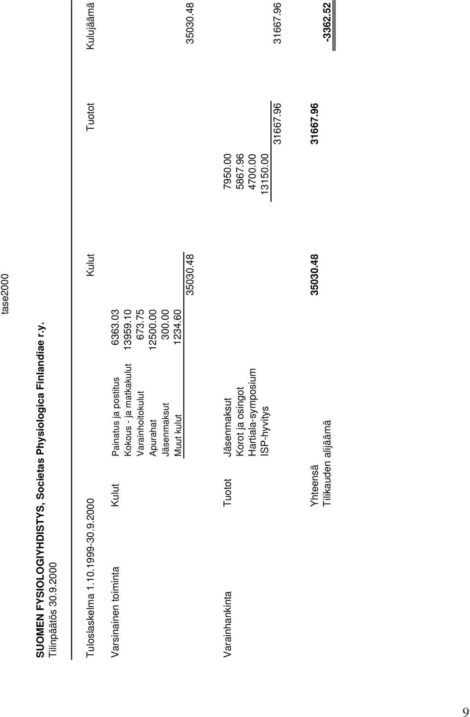 03 Kokous - ja matkakulut 13959.10 Varainhoitokulut 673.75 Apurahat 12500.00 Jäsenmaksut 300.00 Muut kulut 1234.60 35030.48 35030.