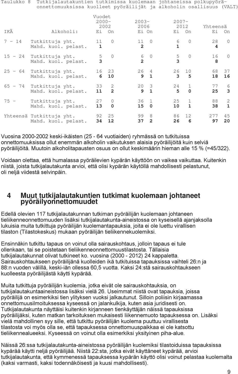 16 23 26 4 26 10 68 37 Mahd. kuol. pelast. 6 10 9 1 3 5 18 16 65-74 Tutkittuja yht. 33 2 20 3 24 1 77 6 Mahd. kuol. pelast. 11 2 9 1 5 0 25 3 75 - Tutkittuja yht. 27 0 36 1 25 1 88 2 Mahd. kuol. pelast. 13 0 15 0 10 1 38 1 Yhteensä Tutkittuja yht.