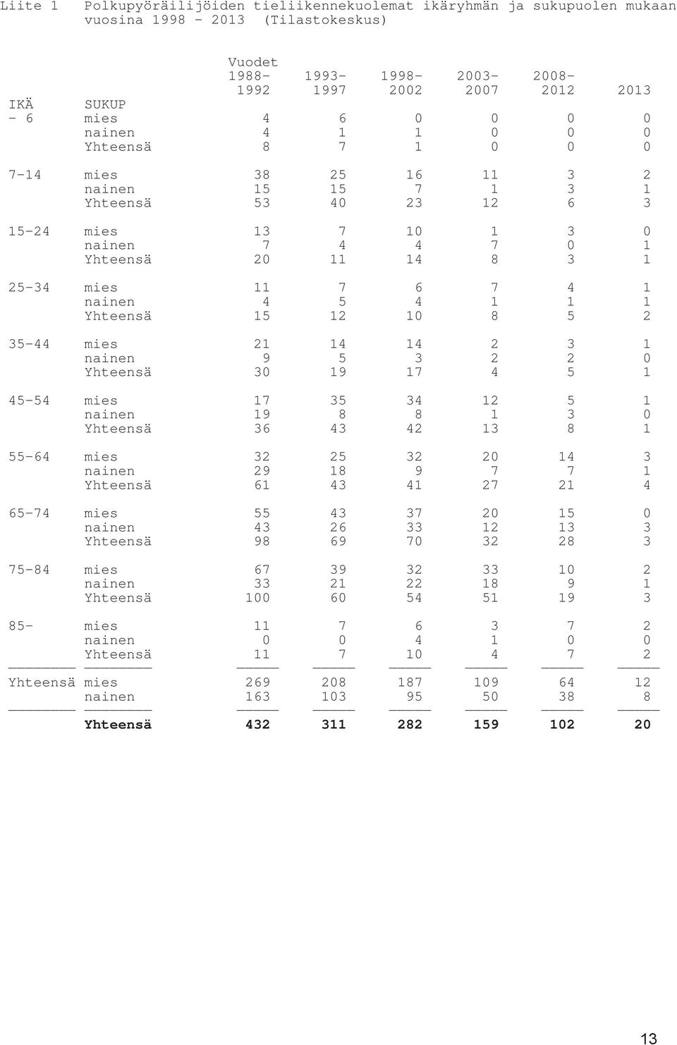 11 7 6 7 4 1 nainen 4 5 4 1 1 1 Yhteensä 15 12 10 8 5 2 35-44 mies 21 14 14 2 3 1 nainen 9 5 3 2 2 0 Yhteensä 30 19 17 4 5 1 45-54 mies 17 35 34 12 5 1 nainen 19 8 8 1 3 0 Yhteensä 36 43 42 13 8 1