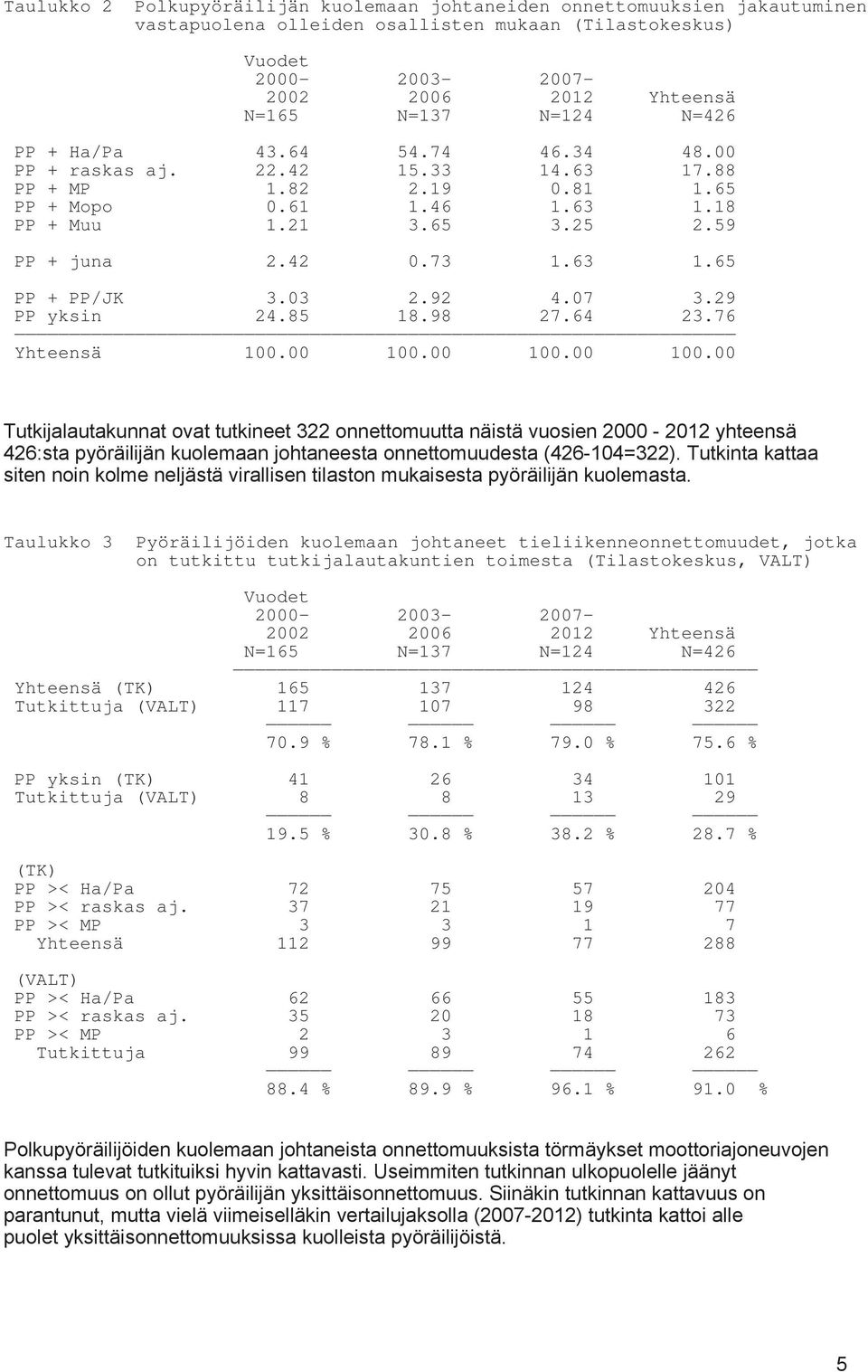 03 2.92 4.07 3.29 PP yksin 24.85 18.98 27.64 23.76 Yhteensä 100.00 100.