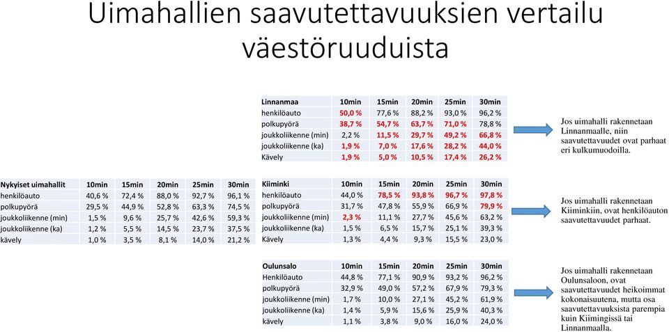 saavutettavuudet ovat parhaat eri kulkumuodoilla.