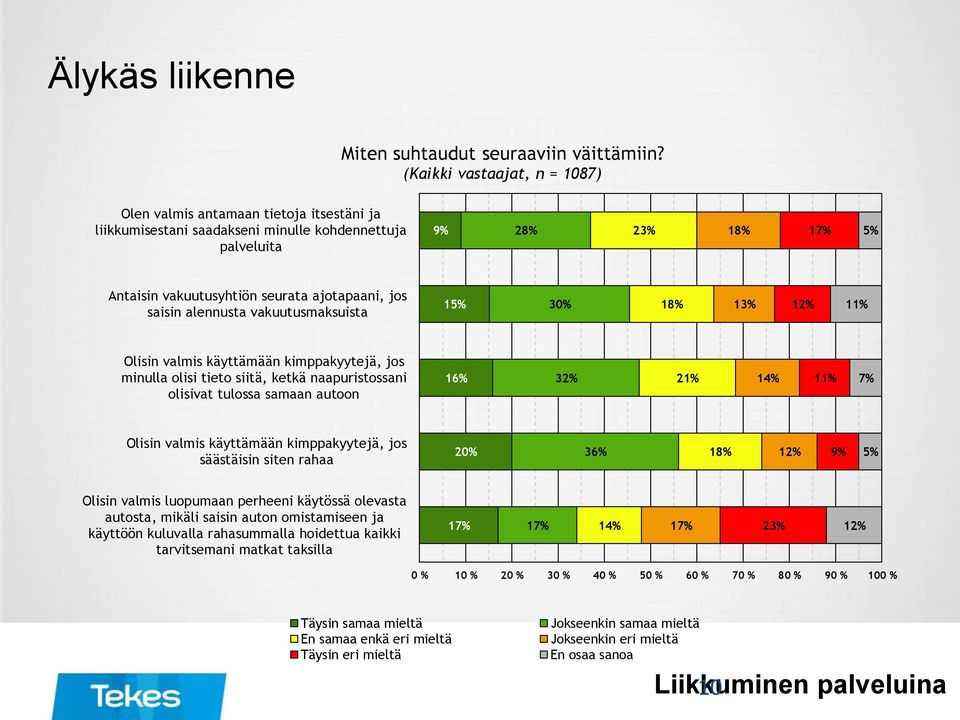 alennusta vakuutusmaksuista 1 30% 18% 13% 12% Olisin valmis käyttämään kimppakyytejä, jos minulla olisi tieto siitä, ketkä naapuristossani olisivat tulossa samaan autoon 16% 32% 21% 14% 7% Olisin