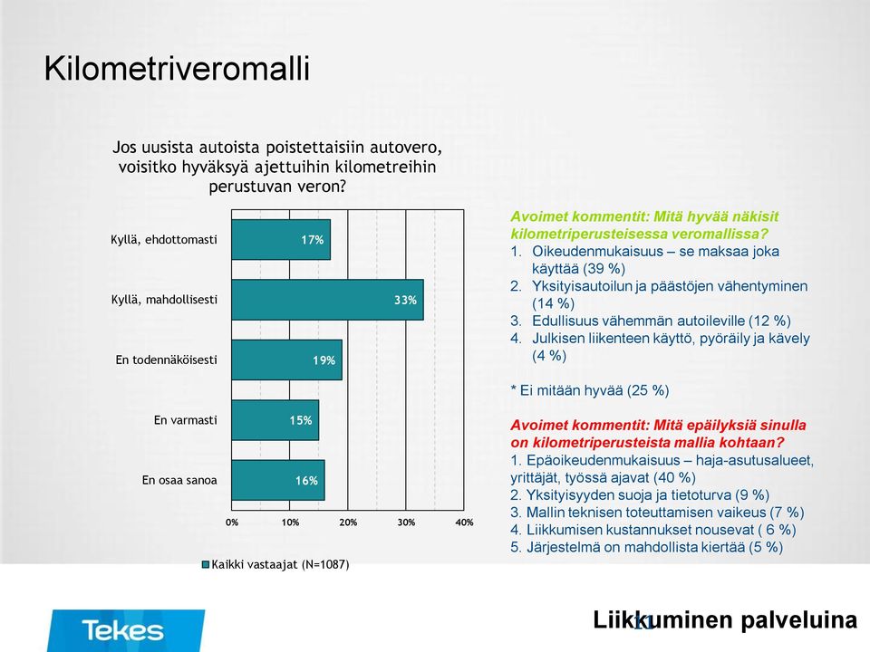 Yksityisautoilun ja päästöjen vähentyminen (14 %) 3. Edullisuus vähemmän autoileville (12 %) 4.