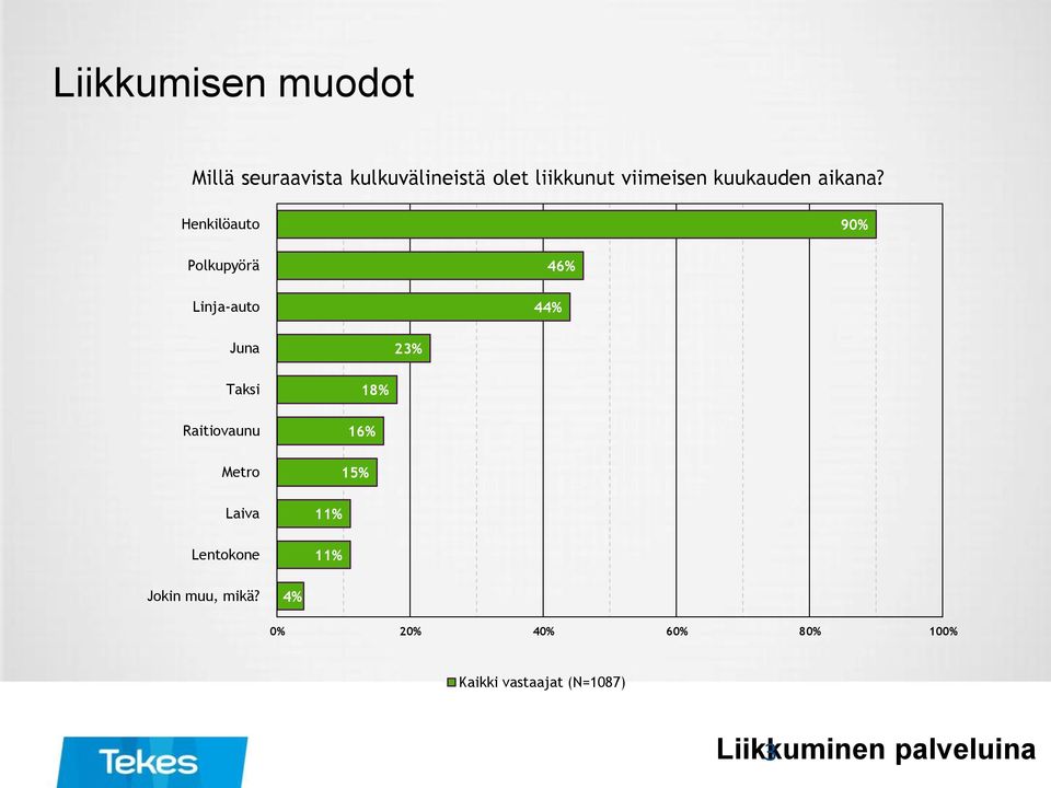 Henkilöauto 90% Polkupyörä Linja-auto 46% 44% Juna 23% Taksi Raitiovaunu