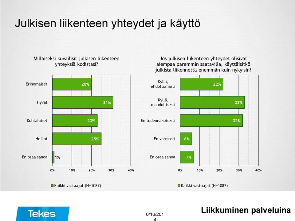 Erinomaiset 20% Kyllä, ehdottomasti 22% Hyvät 31% Kyllä, mahdollisesti 33% Kohtalaiset 23% En todennäköisesti 32% Heikot 2 En