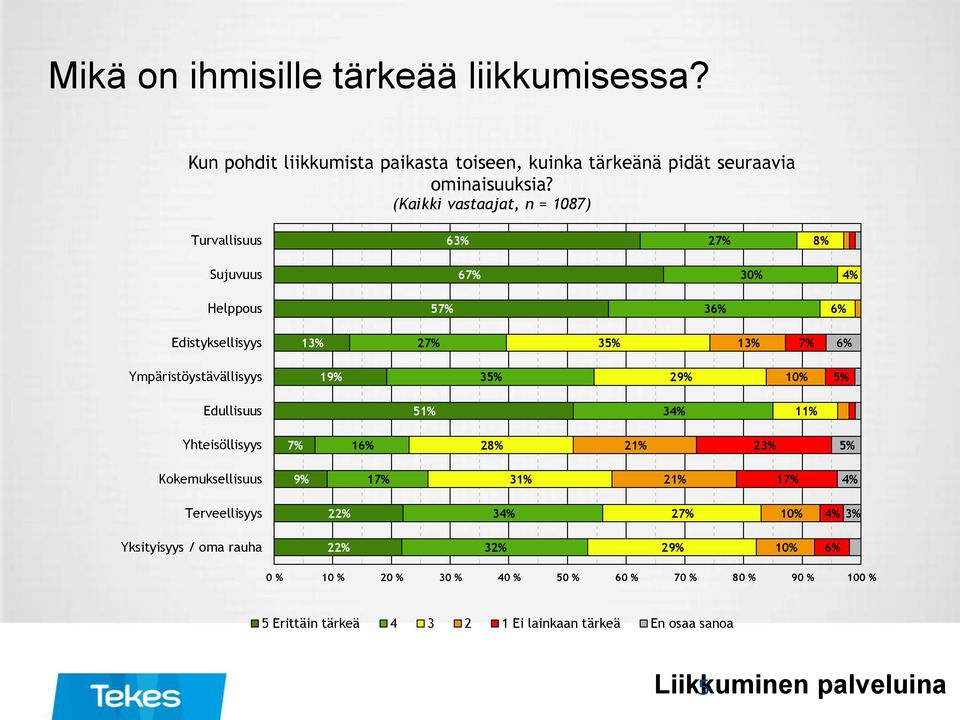 Ympäristöystävällisyys 1 3 2 10% Edullisuus 51% 34% Yhteisöllisyys 7% 16% 28% 21% 23% Kokemuksellisuus 31% 21% 4% Terveellisyys 22% 34% 27% 10% 4%