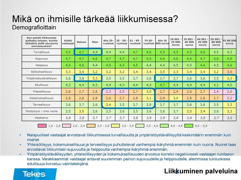 Yli 80 000 euroa Turvallisuus 4,5 4,7 4,4 4,4 4,4 4,7 4,6 4,5 4,5 4,5 4,6 4,5 4,3 Sujuvuus 4,7 4,7 4,6 4,7 4,7 4,7 4,5 4,6 4,6 4,6 4,7 4,6 4,8 Helppous 4,5 4,6 4,4 4,5 4,5 4,5 4,4 4,4 4,5 4,5 4,6 4,5