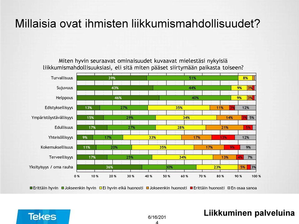 Turvallisuus 3 51% 8% Sujuvuus 43% 44% 3% Helppous 46% 40% 3% Edistyksellisyys 13% 27% 3 3% 12% Ympäristöystävällisyys 1 2 34% 14% 3% Edullisuus 27% 28% 21%