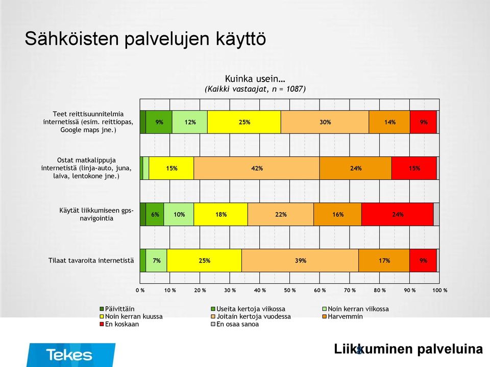 ) 1 42% 24% 1 Käytät liikkumiseen gpsnavigointia 6% 10% 18% 22% 16% 24% Tilaat tavaroita internetistä 7% 2 3 0 % 10 % 20 % 30 % 40 % 50 %