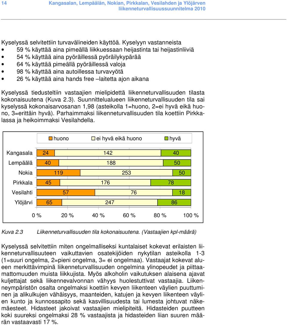 aina autoillessa turvavyötä 26 % käyttää aina hands free laitetta ajon aikana Kyselyssä tiedusteltiin vastaajien mielipidettä liikenneturvallisuuden tilasta kokonaisuutena (Kuva 2.3).