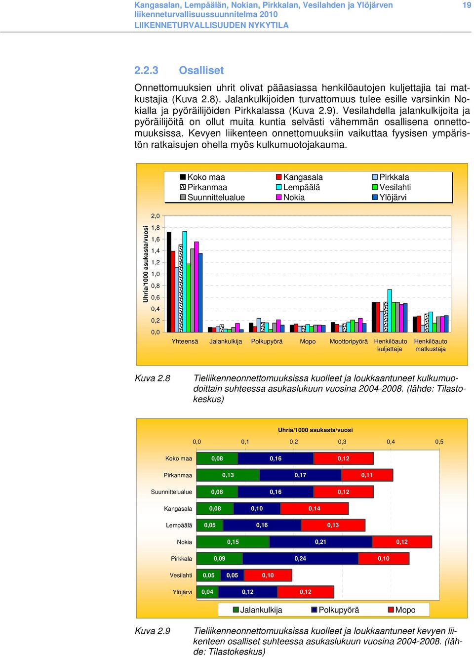 Vesilahdella jalankulkijoita ja pyöräilijöitä on ollut muita kuntia selvästi vähemmän osallisena onnettomuuksissa.