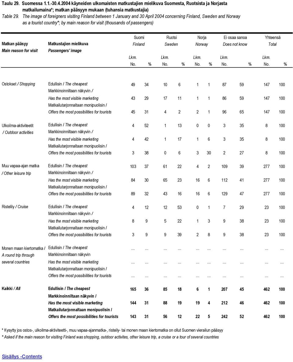 pääsyy Main reason for visit Matkustajien mielikuva Passengers' image Suomi Ruotsi Norja Ei osaa sanoa Yhteensä Finland Sweden Norway Does not know Total Lkm. Lkm. Lkm. Lkm. Lkm. No. % No.
