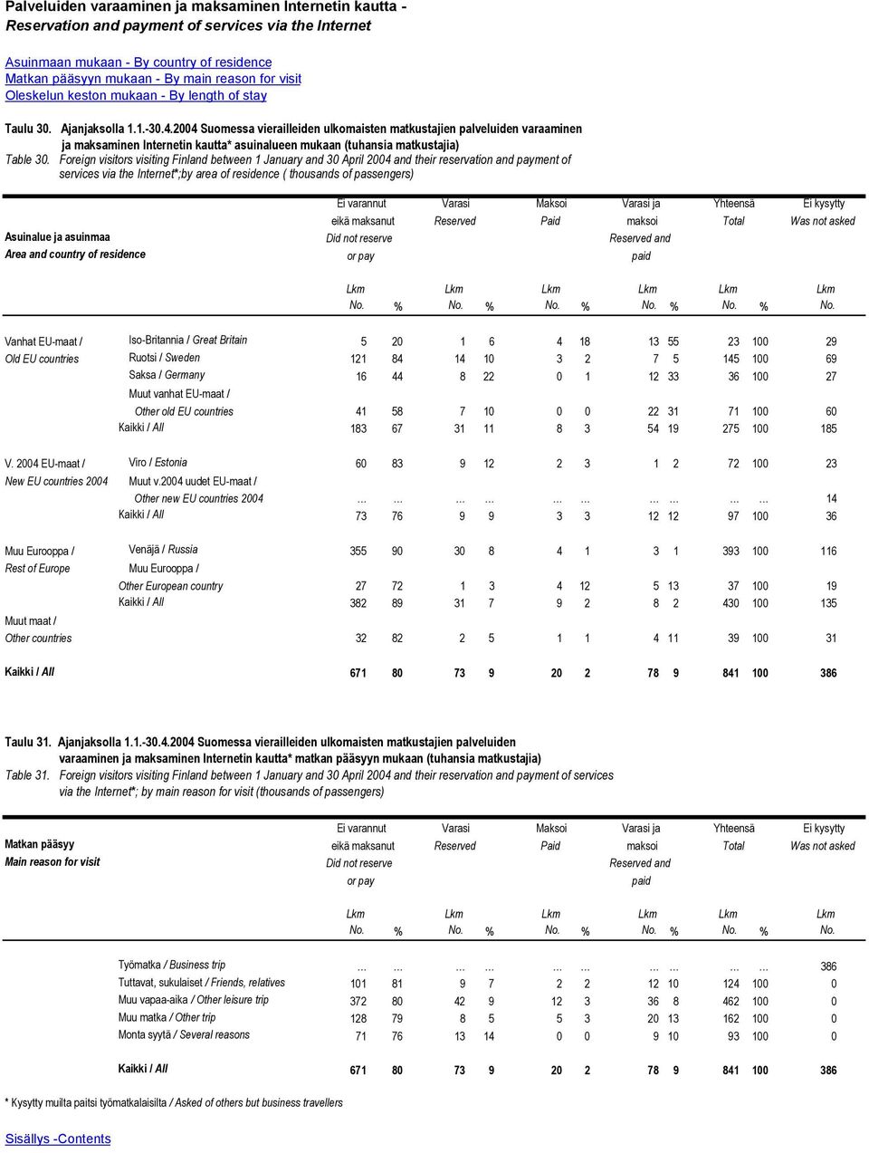 2004 Suomessa vierailleiden ulkomaisten matkustajien palveluiden varaaminen ja maksaminen Internetin kautta* asuinalueen mukaan (tuhansia matkustajia) Table 30.