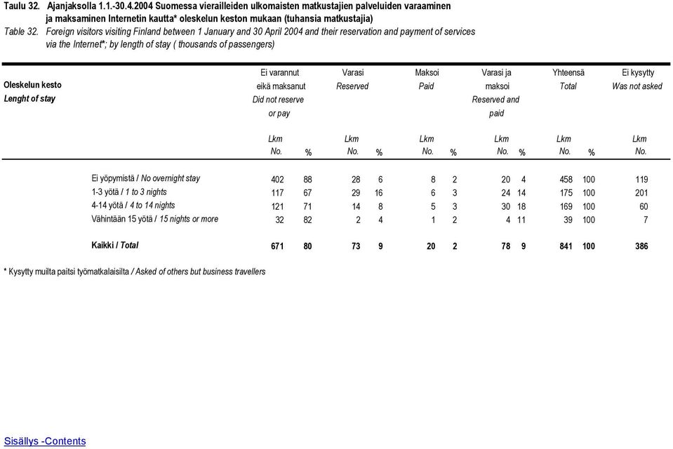Lenght of stay Ei varannut Varasi Maksoi Varasi ja Yhteensä Ei kysytty eikä maksanut Reserved Paid maksoi Total Was not asked Did not reserve Reserved and or pay paid Lkm Lkm Lkm Lkm Lkm Lkm No. % No.