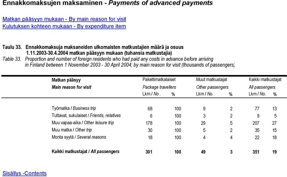 Proportion and number of foreign residents who had paid any costs in advance before arriving in Finland between 1 November 2003-30 April 2004; by main reason for visit (thousands of passengers)