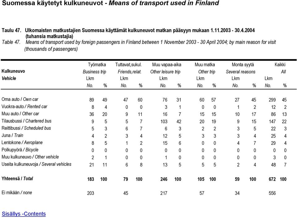 Muu vapaa-aika Muu matka Monta syytä Kaikki Kulkuneuvo Business trip Friends,relat. Other leisure trip Other trip Several reasons All Vehicle Lkm Lkm Lkm Lkm Lkm Lkm No. % No.