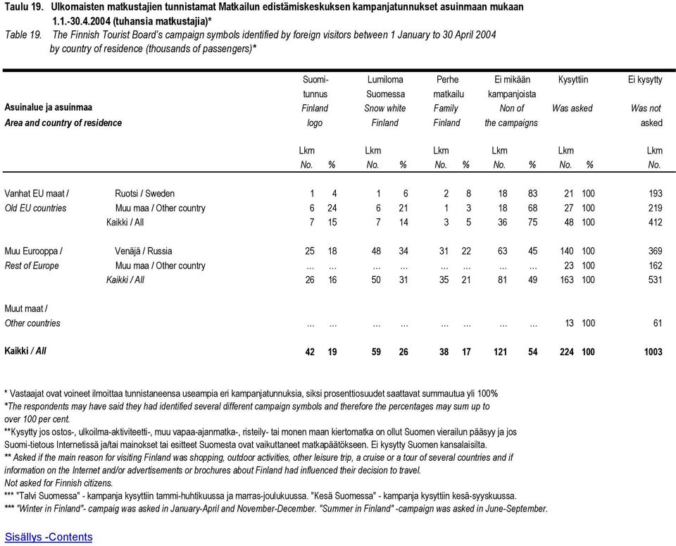 tunnus Suomessa matkailu kampanjoista Asuinalue ja asuinmaa Finland Snow white Family Non of Area and country of residence logo Finland Finland the campaigns Kysyttiin Was asked Ei kysytty Was not