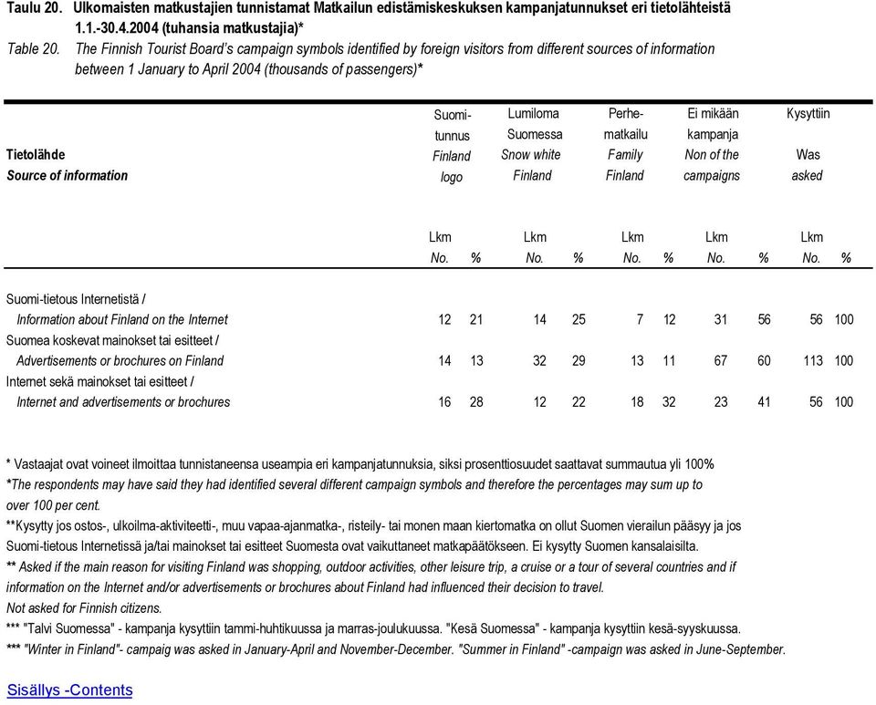Perhe- Ei mikään Kysyttiin Suomessa matkailu kampanja Tietolähde Finland Snow white Family Non of the Was Source of information logo Finland Finland campaigns asked Lkm Lkm Lkm Lkm Lkm No. % No.