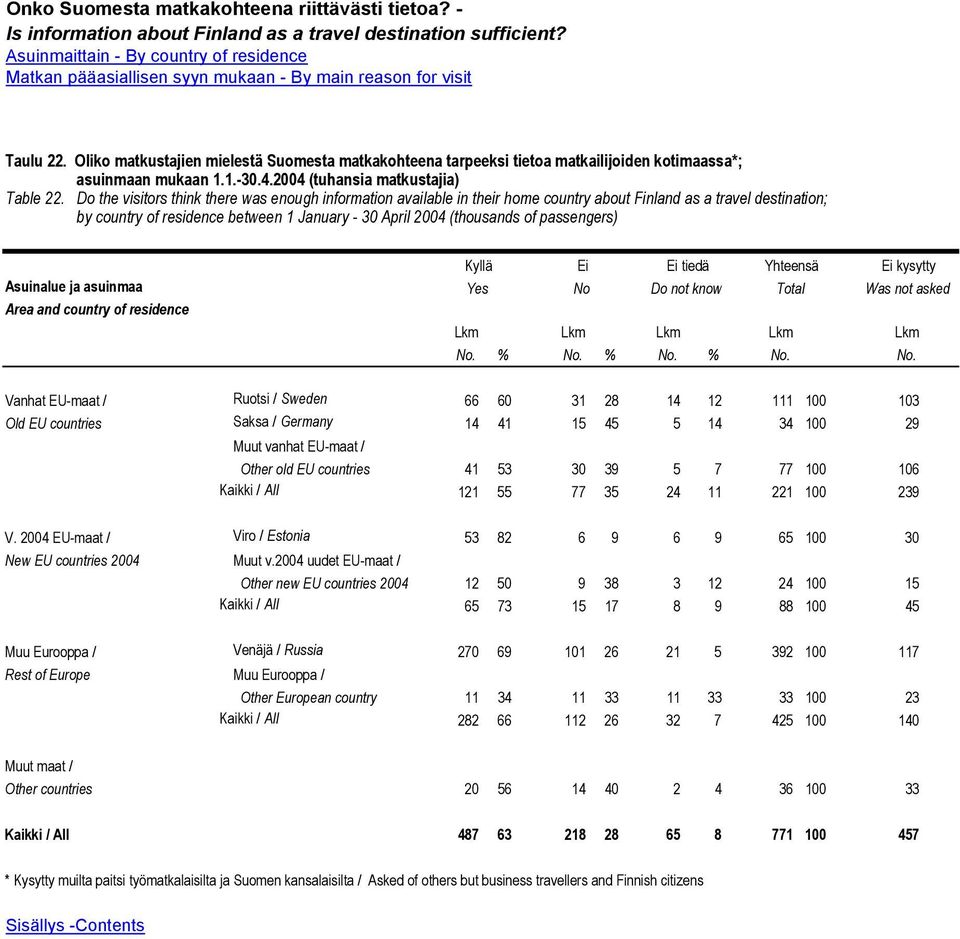 Oliko matkustajien mielestä Suomesta matkakohteena tarpeeksi tietoa matkailijoiden kotimaassa*; asuinmaan mukaan 1.1.-30.4.2004 (tuhansia matkustajia) Table 22.