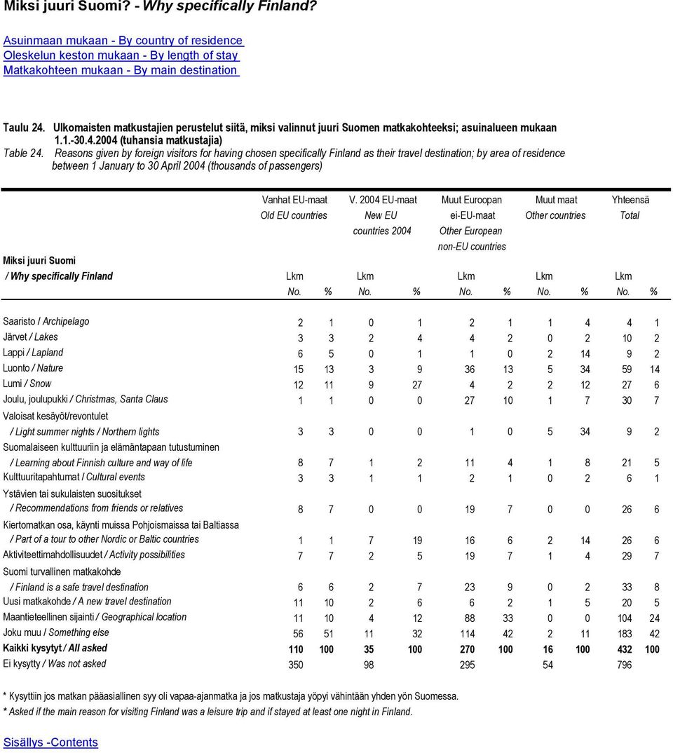 Reasons given by foreign visitors for having chosen specifically Finland as their travel destination; by area of residence between 1 January to 30 April 2004 (thousands of passengers) Vanhat EU-maat