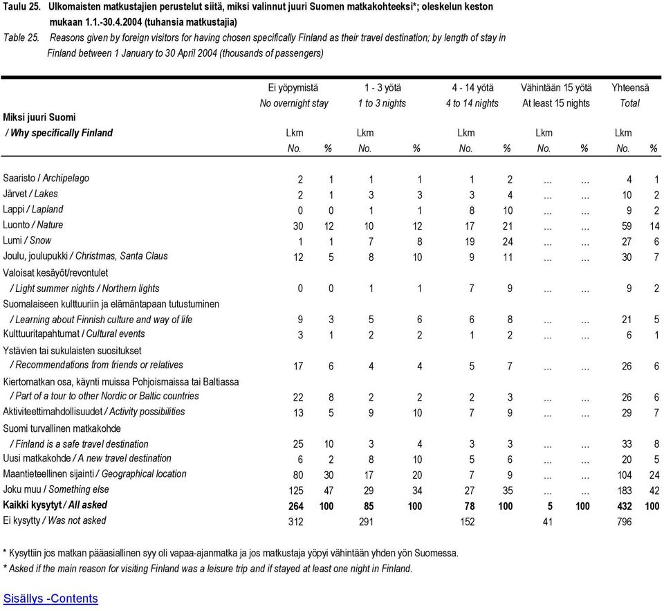 yöpymistä 1-3 yötä 4-14 yötä No overnight stay 1 to 3 nights 4 to 14 nights Vähintään 15 yötä At least 15 nights Yhteensä Total Miksi juuri Suomi / Why specifically Finland Lkm Lkm Lkm Lkm Lkm No.