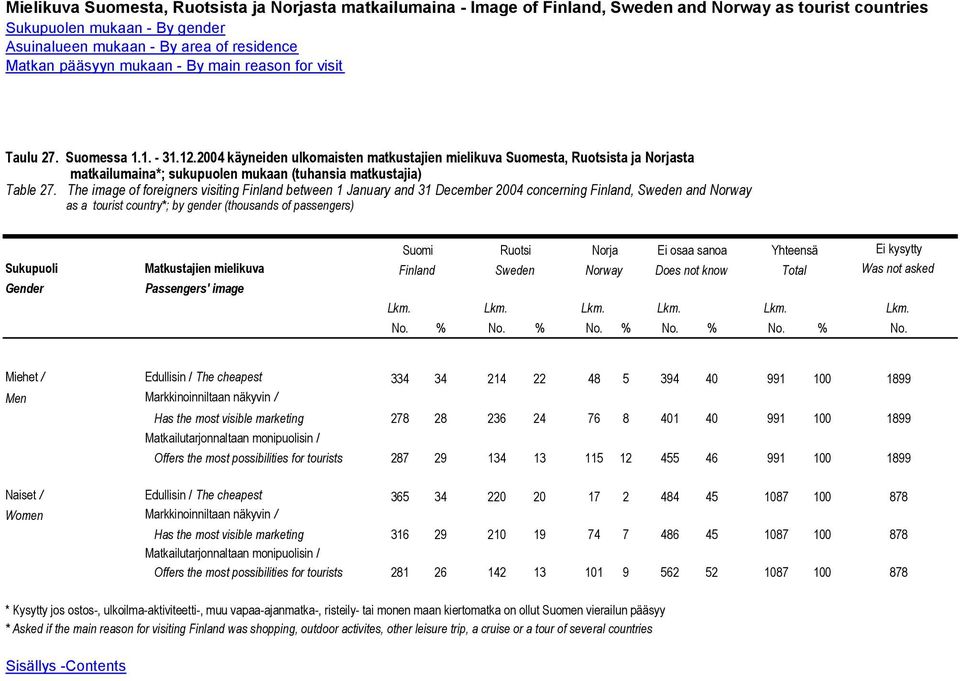 2004 käyneiden ulkomaisten matkustajien mielikuva Suomesta, Ruotsista ja Norjasta matkailumaina*; sukupuolen mukaan (tuhansia matkustajia) Table 27.