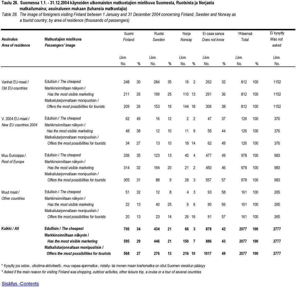 Norja Ei osaa sanoa Yhteensä Ei kysytty Asuinalue Matkustajien mielikuva Finland Sweden Norway Does not know Total Was not Area of residence Passengers' image asked Lkm. Lkm. Lkm. Lkm. Lkm. Lkm. No. % No.