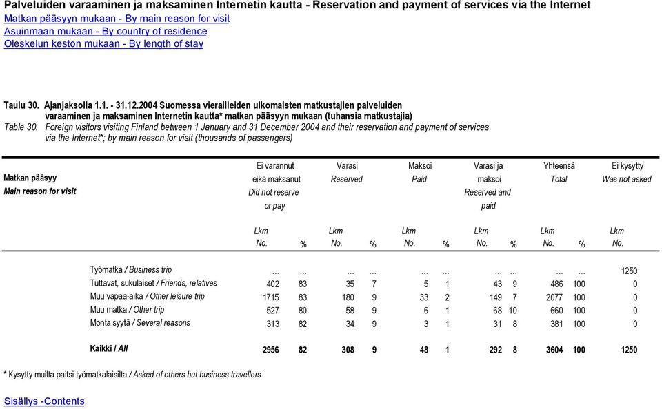 2004 Suomessa vierailleiden ulkomaisten matkustajien palveluiden varaaminen ja maksaminen Internetin kautta* matkan pääsyyn mukaan (tuhansia matkustajia) Table 30.