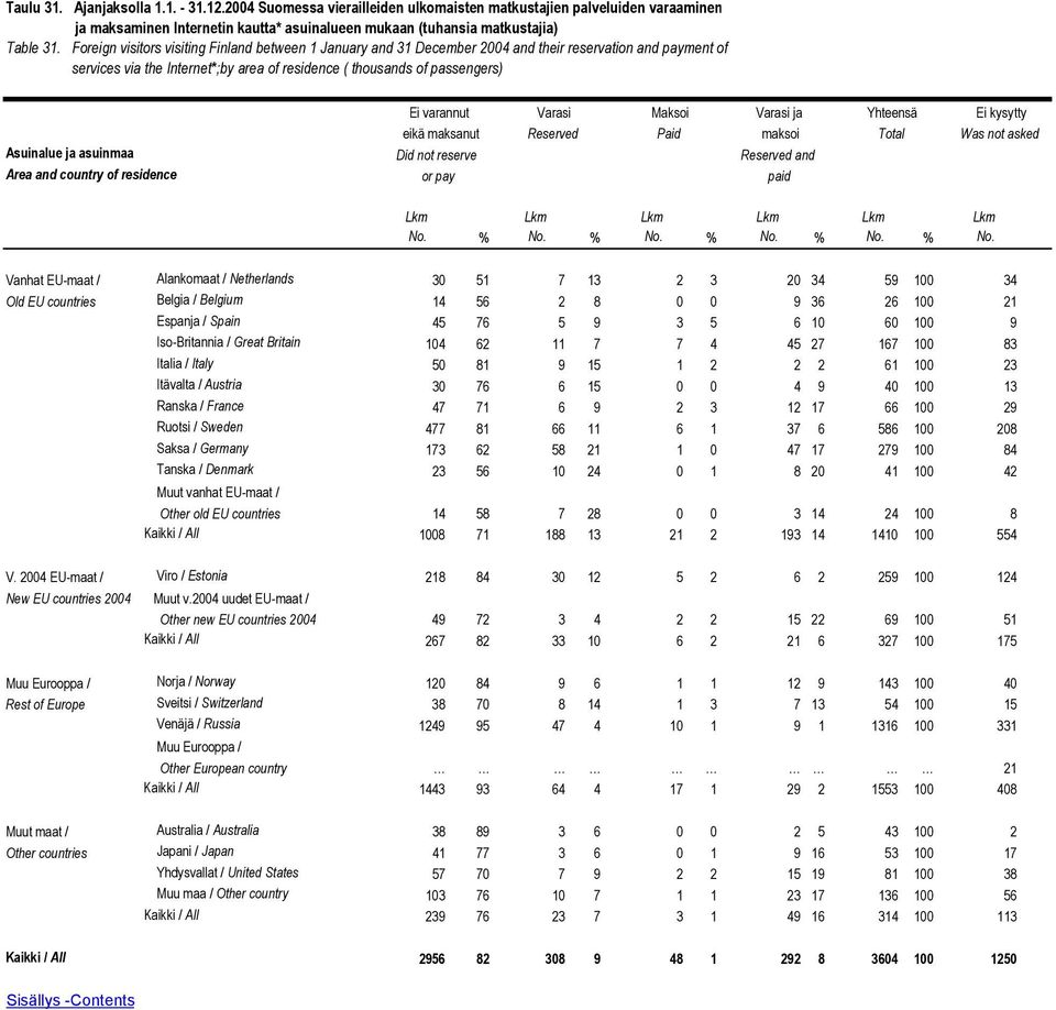 asuinmaa Area and country of residence Ei varannut Varasi Maksoi Varasi ja Yhteensä Ei kysytty eikä maksanut Reserved Paid maksoi Total Was not asked Did not reserve Reserved and or pay paid Lkm Lkm
