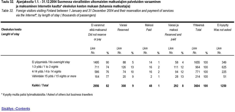 Foreign visitors visiting Finland between 1 January and 31 December 2004 and their reservation and payment of services via the Internet*; by length of stay ( thousands of passengers) Oleskelun kesto