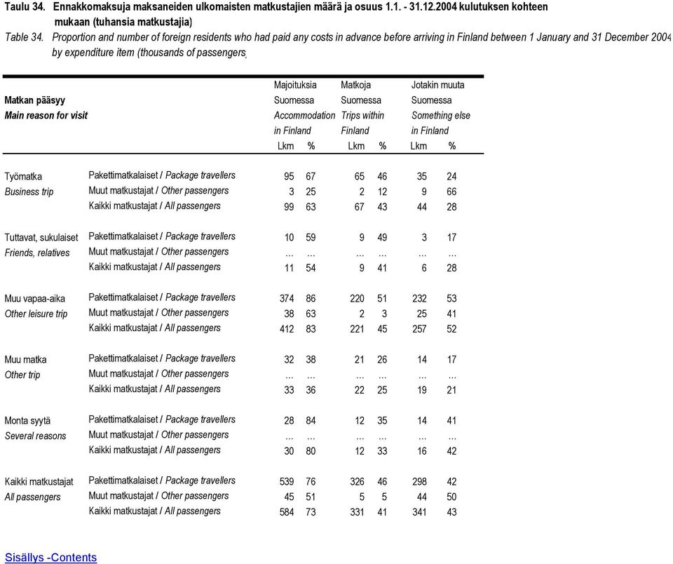 Majoituksia Matkoja Jotakin muuta Matkan pääsyy Suomessa Suomessa Suomessa Main reason for visit Accommodation Trips within Something else in Finland Finland in Finland Lkm % Lkm % Lkm % Työmatka