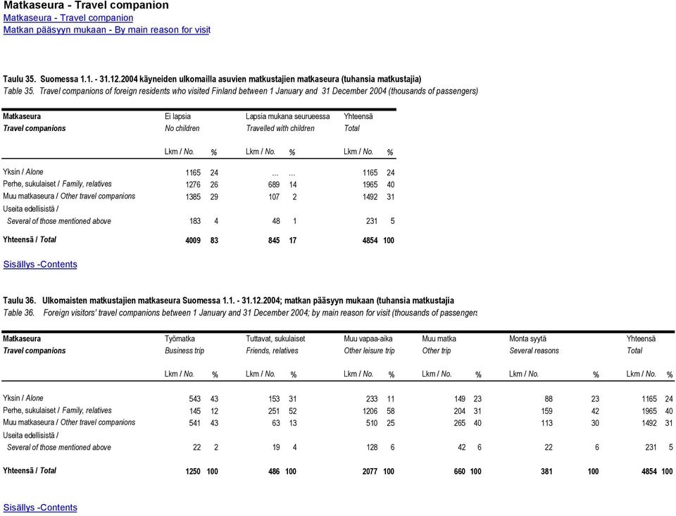 Travel companions of foreign residents who visited Finland between 1 January and 31 December 2004 (thousands of passengers) Matkaseura Ei lapsia Lapsia mukana seurueessa Yhteensä Travel companions No