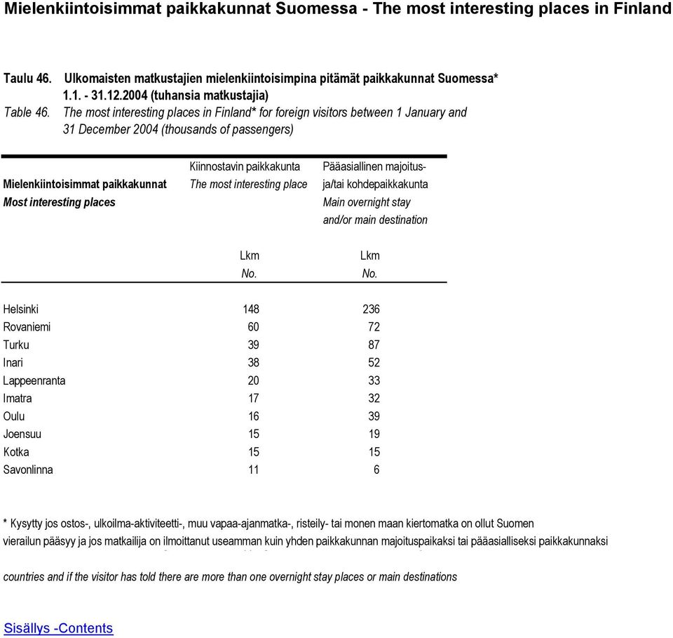 The most interesting places in Finland* for foreign visitors between 1 January and 31 December 2004 (thousands of passengers) Kiinnostavin paikkakunta Pääasiallinen majoitus- Mielenkiintoisimmat