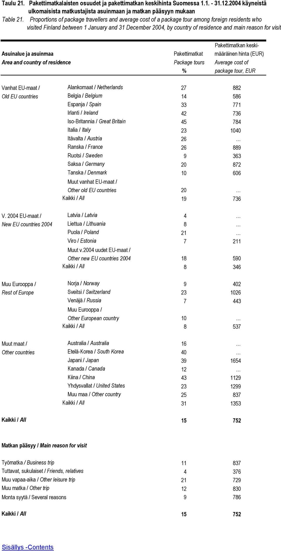 visit Pakettimatkan keski- Asuinalue ja asuinmaa Pakettimatkat määräinen hinta (EUR) Area and country of residence Package tours Average cost of % package tour, EUR Vanhat EU-maat / Alankomaat /