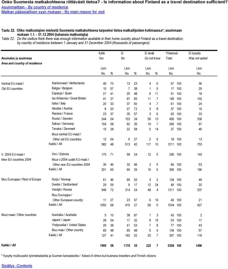 Oliko matkustajien mielestä Suomesta matkakohteena tarpeeksi tietoa matkailijoiden kotimaassa*; asuinmaan mukaan 1.1. - 31.12.2004 (tuhansia matkustajia) Table 22.