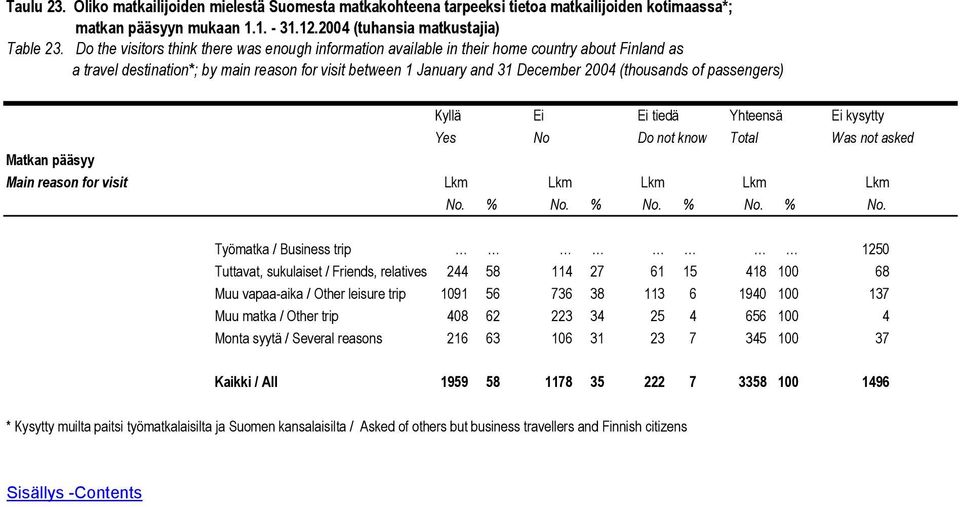 of passengers) Kyllä Ei Ei tiedä Yhteensä Ei kysytty Yes No Do not know Total Was not asked Matkan pääsyy Main reason for visit Lkm Lkm Lkm Lkm Lkm No. % No.