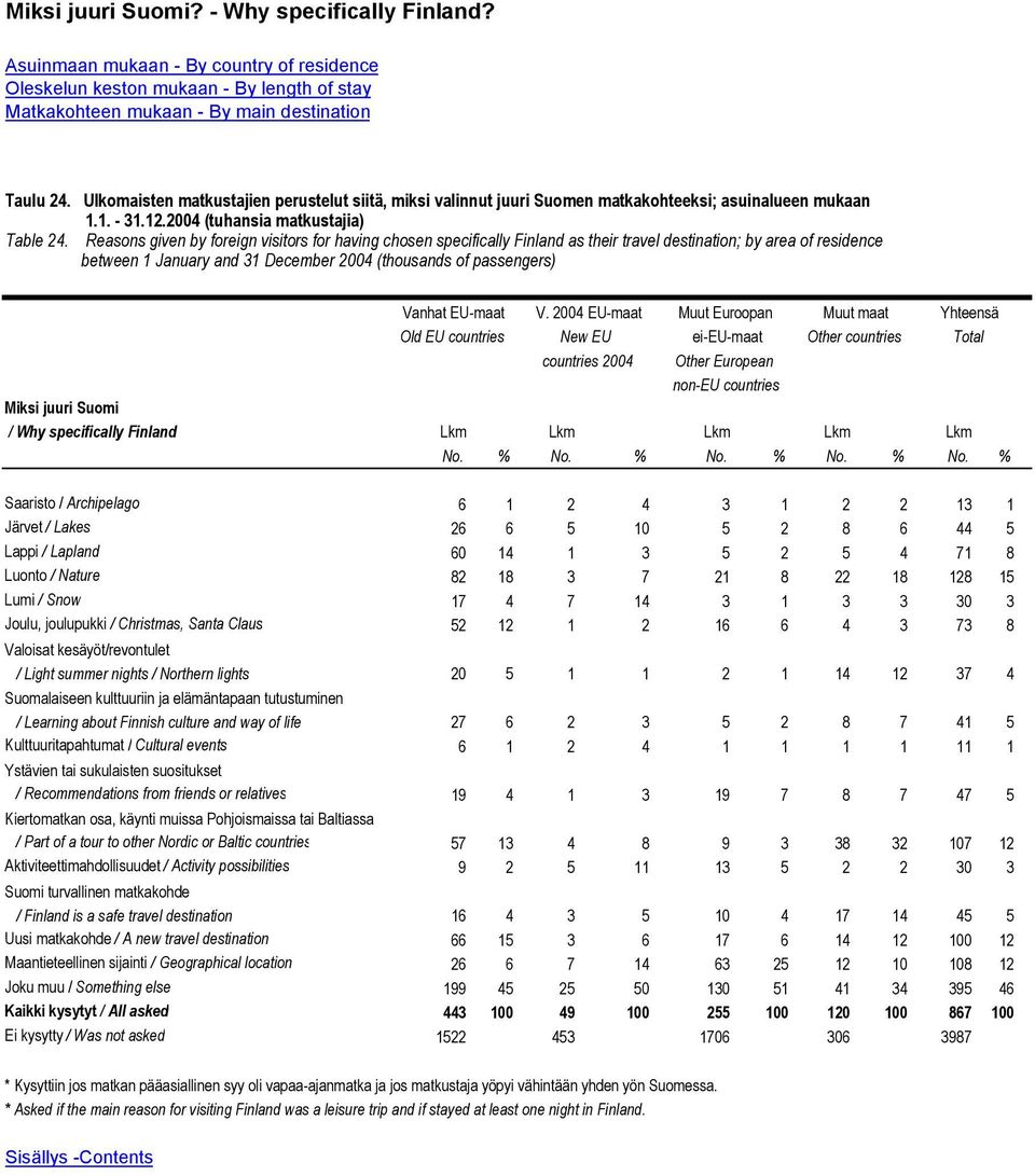 Reasons given by foreign visitors for having chosen specifically Finland as their travel destination; by area of residence between 1 January and 31 December 2004 (thousands of passengers) Vanhat