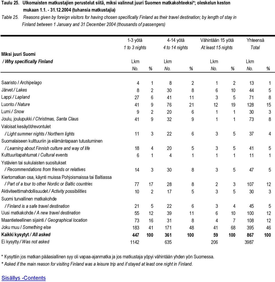 yötä 4-14 yötä Vähintään 15 yötä Yhteensä 1 to 3 nights 4 to 14 nights At least 15 nights Total Miksi juuri Suomi / Why specifically Finland Lkm Lkm Lkm Lkm No. % No.
