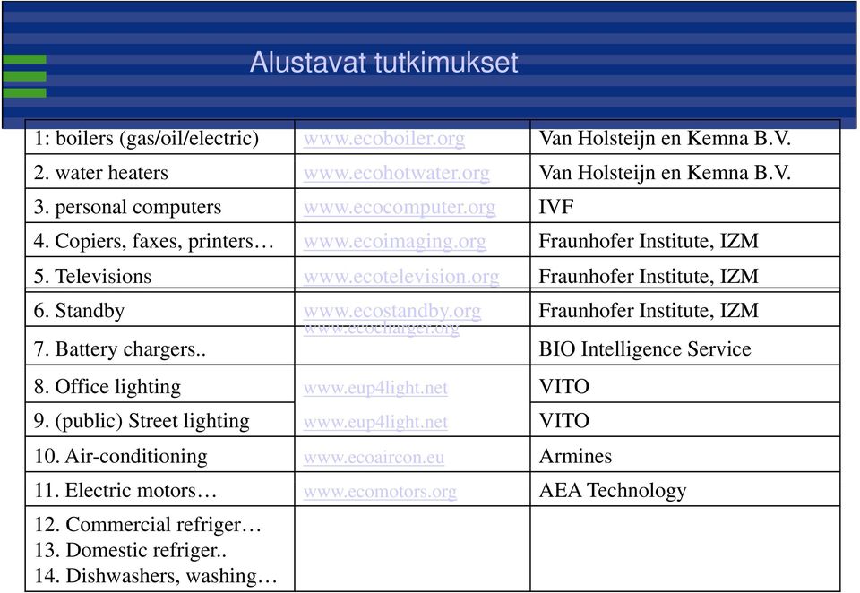 org Fraunhofer Institute, IZM 6. Standby www.ecostandby.org www.ecocharger.org Fraunhofer Institute, IZM 7. Battery chargers.. BIO Intelligence Service 8. Office lighting www.