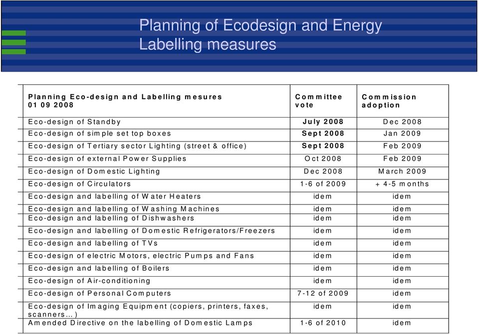 Lighting Dec 2008 March 2009 Eco-design of Circulators 1-6 of 2009 + 4-5 months Eco-design and labelling of W ater Heaters idem idem Eco-design and labelling of W ashing Machines idem idem Eco-design