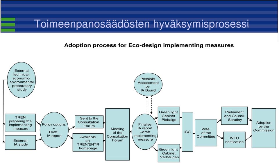 to the Consultation Forum Available on TREN/ENTR homepage Meeting of the Consultation Forum Finalise IA report +draft Implementing measure Green