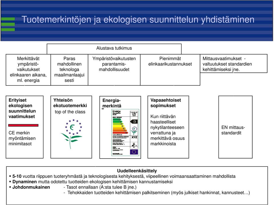 Erityiset ekologisen suunnittelun vaatimukset CE merkin myöntämisen minimitasot Yhteisön Energia- Vapaaehtoiset ekotuotemerkki merkintä sopimukset top of the class Kun riittävän haasteelliset