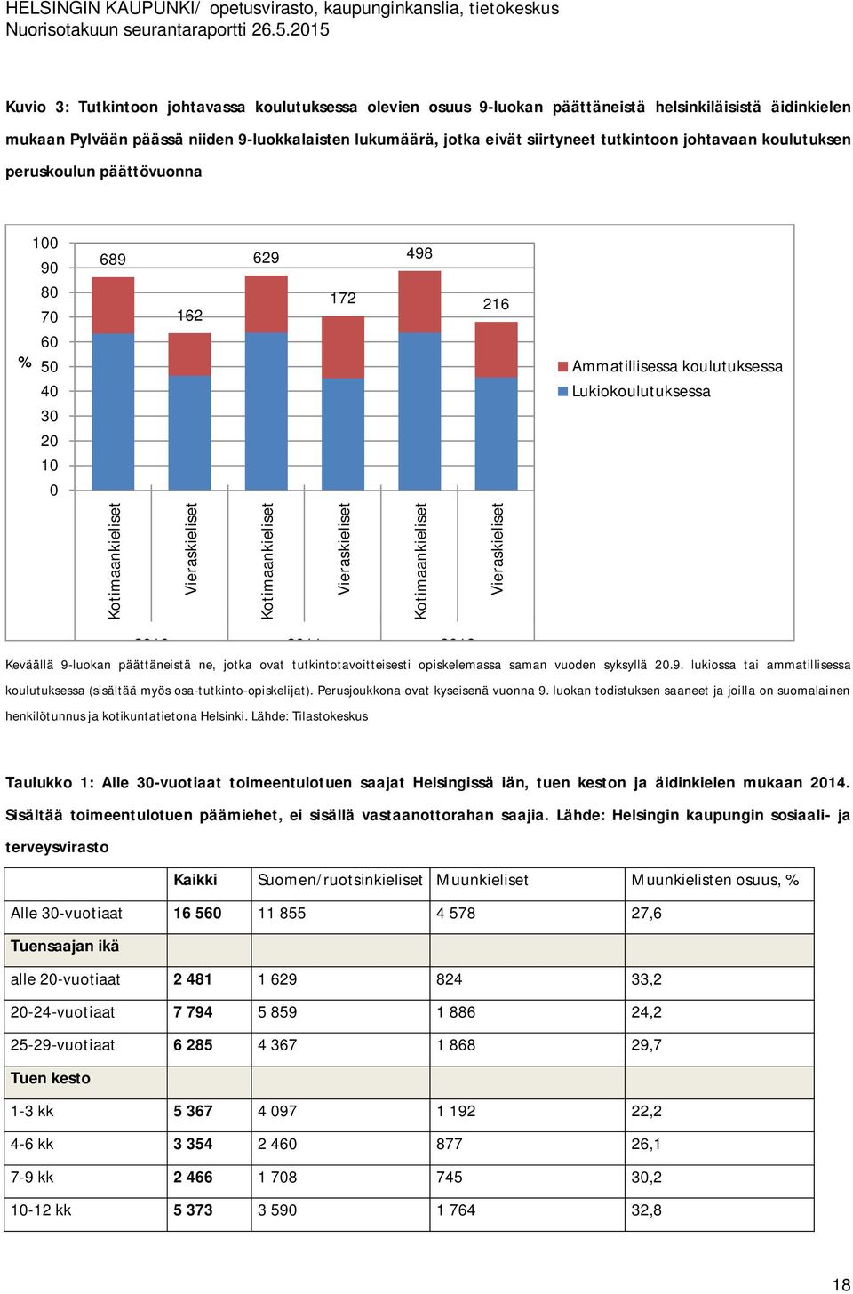 Kotimaankieliset Vieraskieliset Keväällä 9-luokan päättäneistä ne, jotka ovat tutkintotavoitteisesti opiskelemassa saman vuoden syksyllä 20.9. lukiossa tai ammatillisessa koulutuksessa (sisältää myös osa-tutkinto-opiskelijat).