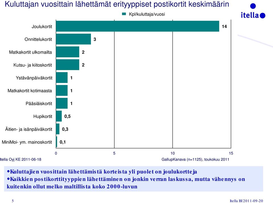 mainoskortit 0,5 0,3 0, 0 5 0 Itella Oyj KE 0-0-8 GallupKanava (n=5), toukokuu 0 Kuluttajien vuosittain lähettämistä korteista yli puolet on